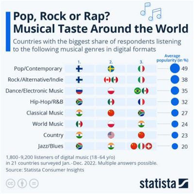 what is the most popular music genre in the world? pop or hip-hop?